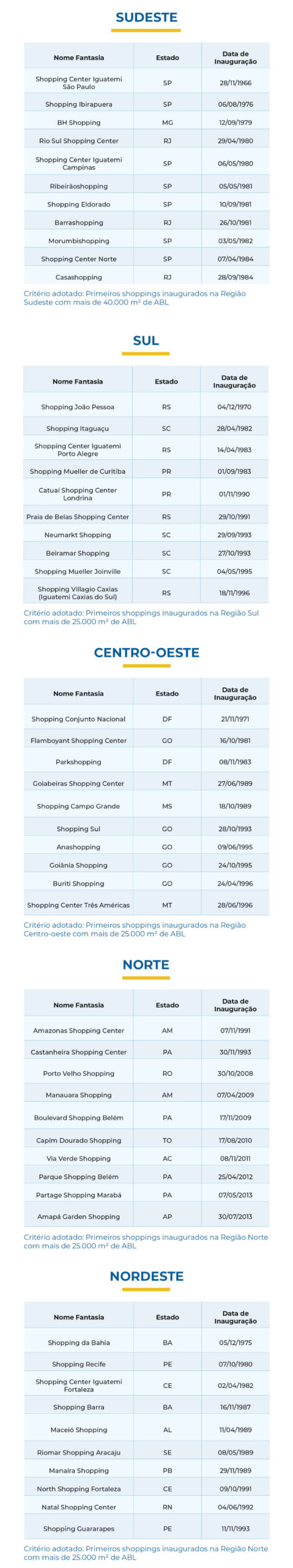 Primeiros shoppings centers por região - Revista Shopping Centers